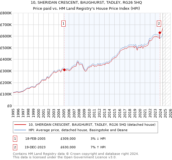 10, SHERIDAN CRESCENT, BAUGHURST, TADLEY, RG26 5HQ: Price paid vs HM Land Registry's House Price Index