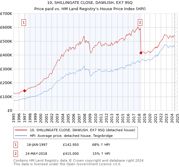 10, SHILLINGATE CLOSE, DAWLISH, EX7 9SQ: Price paid vs HM Land Registry's House Price Index