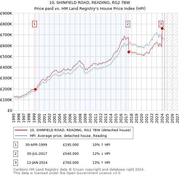 10, SHINFIELD ROAD, READING, RG2 7BW: Price paid vs HM Land Registry's House Price Index