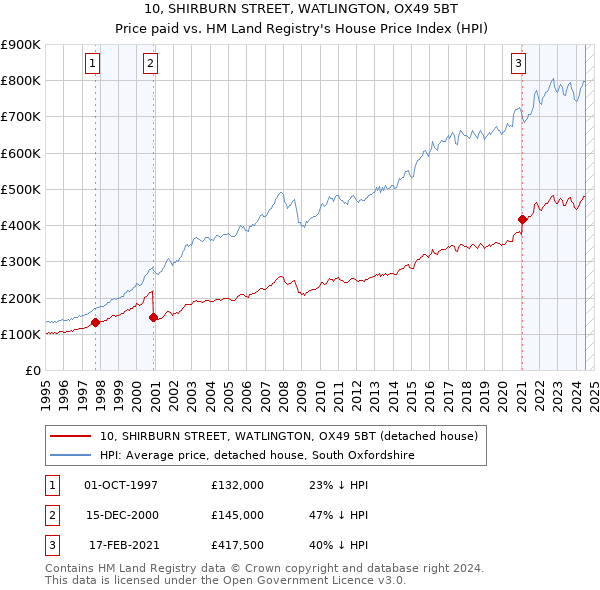 10, SHIRBURN STREET, WATLINGTON, OX49 5BT: Price paid vs HM Land Registry's House Price Index