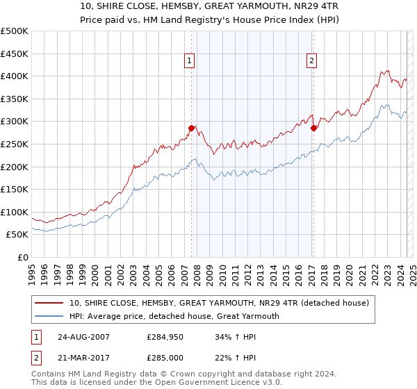 10, SHIRE CLOSE, HEMSBY, GREAT YARMOUTH, NR29 4TR: Price paid vs HM Land Registry's House Price Index