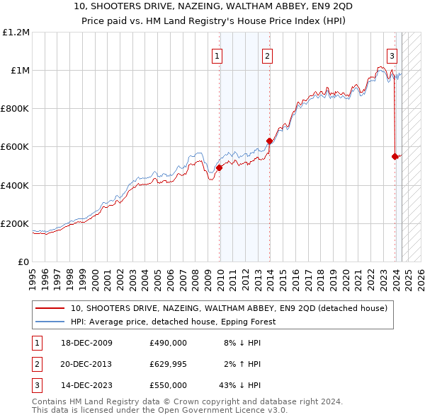 10, SHOOTERS DRIVE, NAZEING, WALTHAM ABBEY, EN9 2QD: Price paid vs HM Land Registry's House Price Index