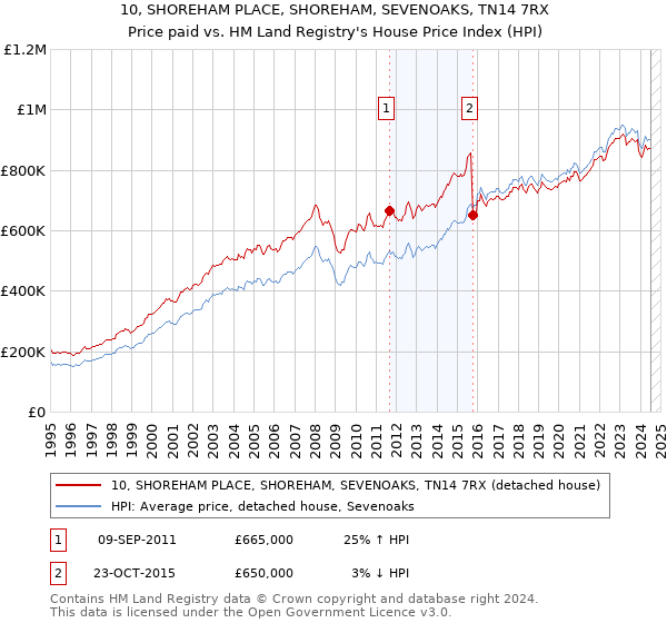 10, SHOREHAM PLACE, SHOREHAM, SEVENOAKS, TN14 7RX: Price paid vs HM Land Registry's House Price Index