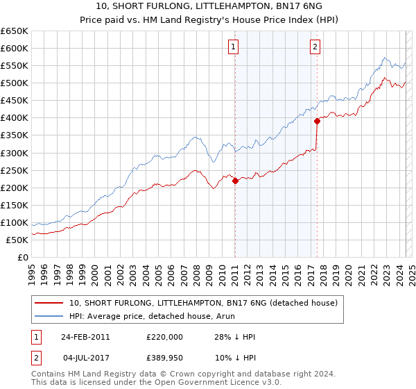 10, SHORT FURLONG, LITTLEHAMPTON, BN17 6NG: Price paid vs HM Land Registry's House Price Index