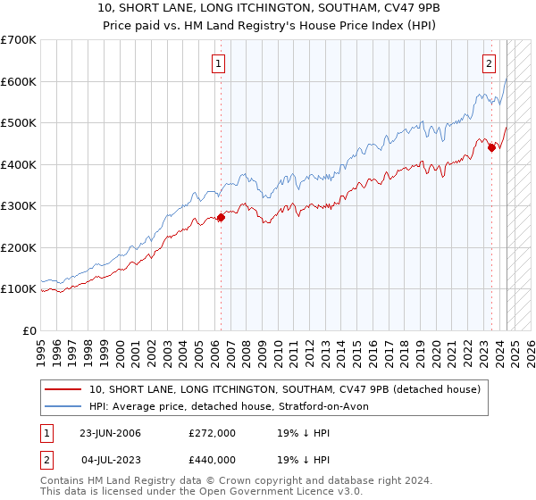 10, SHORT LANE, LONG ITCHINGTON, SOUTHAM, CV47 9PB: Price paid vs HM Land Registry's House Price Index