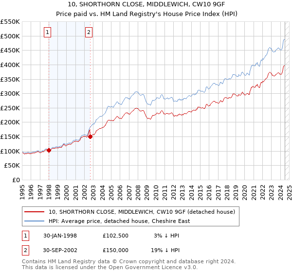 10, SHORTHORN CLOSE, MIDDLEWICH, CW10 9GF: Price paid vs HM Land Registry's House Price Index