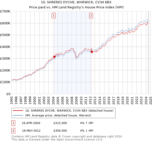 10, SHRERES DYCHE, WARWICK, CV34 6BX: Price paid vs HM Land Registry's House Price Index