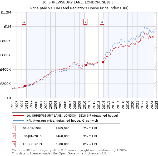 10, SHREWSBURY LANE, LONDON, SE18 3JF: Price paid vs HM Land Registry's House Price Index