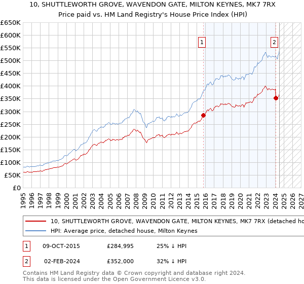 10, SHUTTLEWORTH GROVE, WAVENDON GATE, MILTON KEYNES, MK7 7RX: Price paid vs HM Land Registry's House Price Index