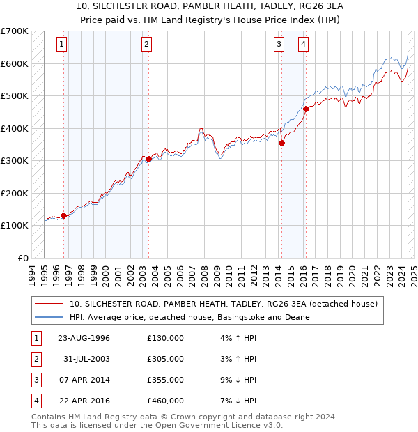 10, SILCHESTER ROAD, PAMBER HEATH, TADLEY, RG26 3EA: Price paid vs HM Land Registry's House Price Index