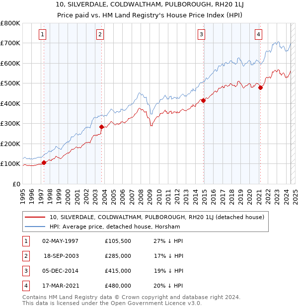 10, SILVERDALE, COLDWALTHAM, PULBOROUGH, RH20 1LJ: Price paid vs HM Land Registry's House Price Index