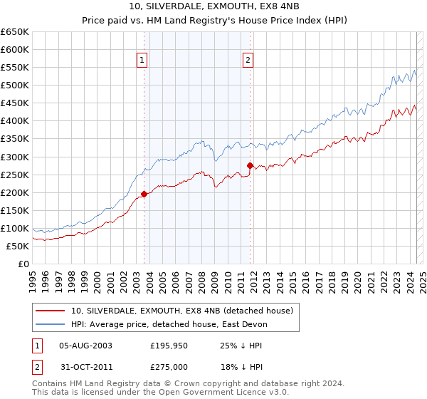 10, SILVERDALE, EXMOUTH, EX8 4NB: Price paid vs HM Land Registry's House Price Index