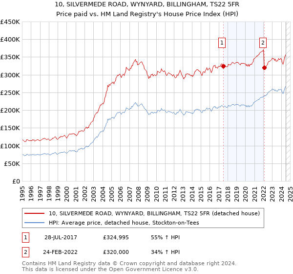 10, SILVERMEDE ROAD, WYNYARD, BILLINGHAM, TS22 5FR: Price paid vs HM Land Registry's House Price Index