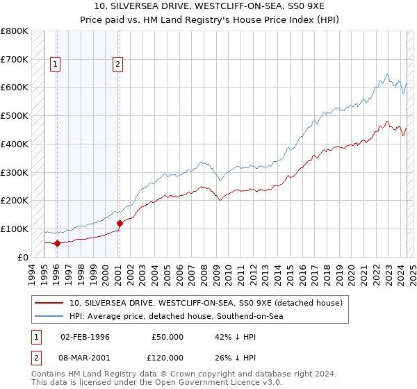 10, SILVERSEA DRIVE, WESTCLIFF-ON-SEA, SS0 9XE: Price paid vs HM Land Registry's House Price Index