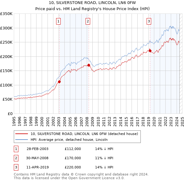 10, SILVERSTONE ROAD, LINCOLN, LN6 0FW: Price paid vs HM Land Registry's House Price Index