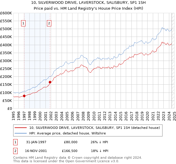 10, SILVERWOOD DRIVE, LAVERSTOCK, SALISBURY, SP1 1SH: Price paid vs HM Land Registry's House Price Index