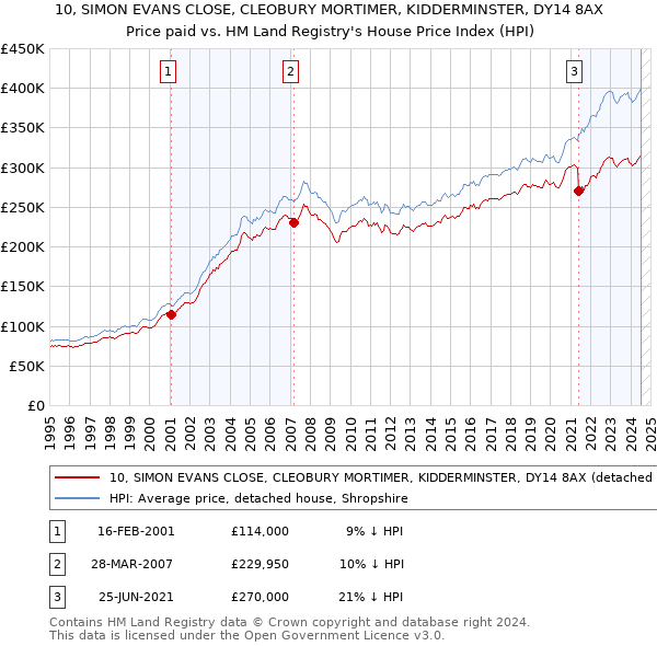 10, SIMON EVANS CLOSE, CLEOBURY MORTIMER, KIDDERMINSTER, DY14 8AX: Price paid vs HM Land Registry's House Price Index