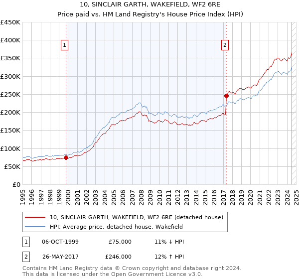 10, SINCLAIR GARTH, WAKEFIELD, WF2 6RE: Price paid vs HM Land Registry's House Price Index