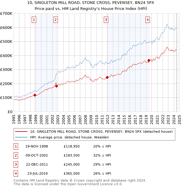 10, SINGLETON MILL ROAD, STONE CROSS, PEVENSEY, BN24 5PX: Price paid vs HM Land Registry's House Price Index