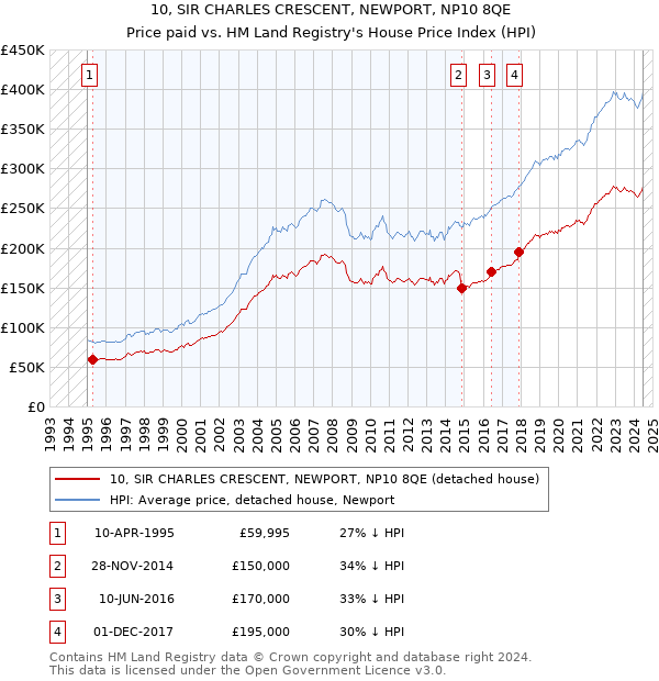 10, SIR CHARLES CRESCENT, NEWPORT, NP10 8QE: Price paid vs HM Land Registry's House Price Index