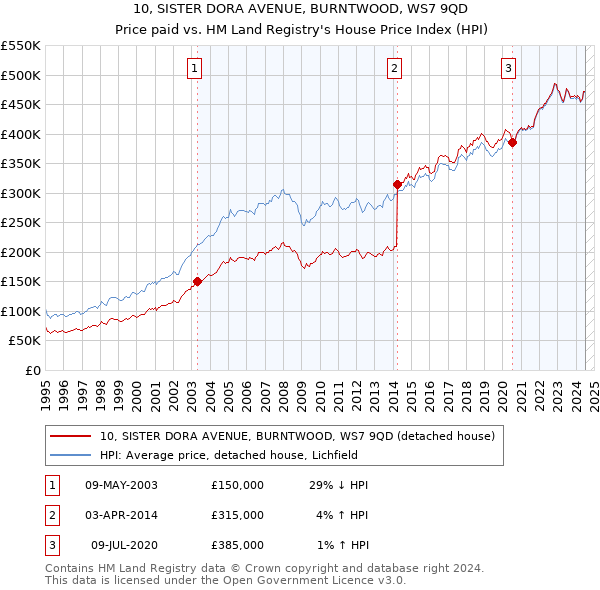 10, SISTER DORA AVENUE, BURNTWOOD, WS7 9QD: Price paid vs HM Land Registry's House Price Index