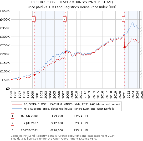 10, SITKA CLOSE, HEACHAM, KING'S LYNN, PE31 7AQ: Price paid vs HM Land Registry's House Price Index