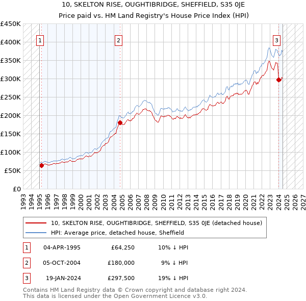 10, SKELTON RISE, OUGHTIBRIDGE, SHEFFIELD, S35 0JE: Price paid vs HM Land Registry's House Price Index