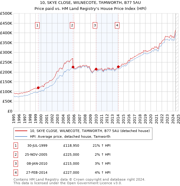 10, SKYE CLOSE, WILNECOTE, TAMWORTH, B77 5AU: Price paid vs HM Land Registry's House Price Index