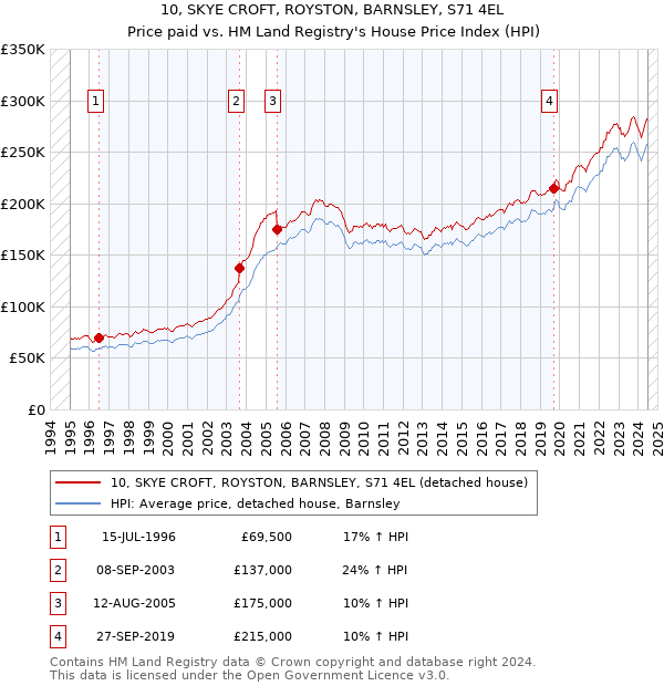 10, SKYE CROFT, ROYSTON, BARNSLEY, S71 4EL: Price paid vs HM Land Registry's House Price Index