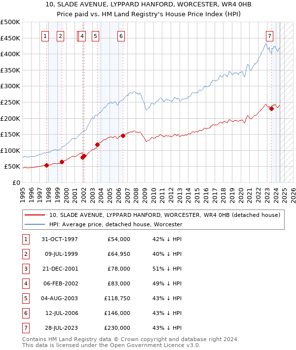 10, SLADE AVENUE, LYPPARD HANFORD, WORCESTER, WR4 0HB: Price paid vs HM Land Registry's House Price Index