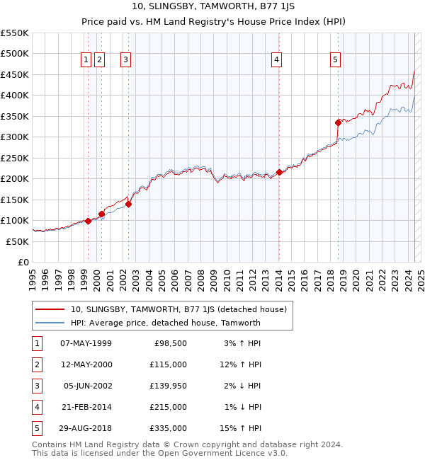 10, SLINGSBY, TAMWORTH, B77 1JS: Price paid vs HM Land Registry's House Price Index