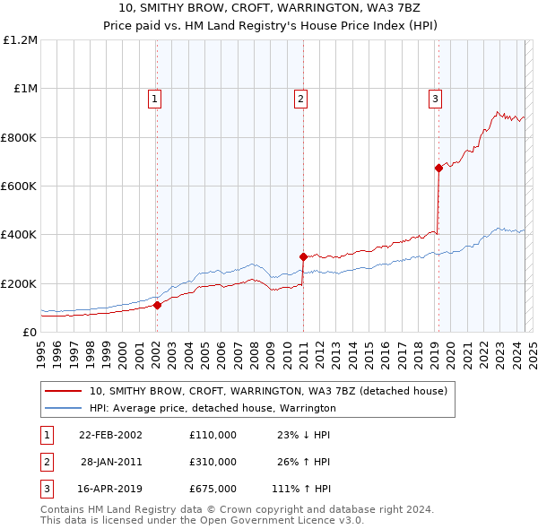 10, SMITHY BROW, CROFT, WARRINGTON, WA3 7BZ: Price paid vs HM Land Registry's House Price Index