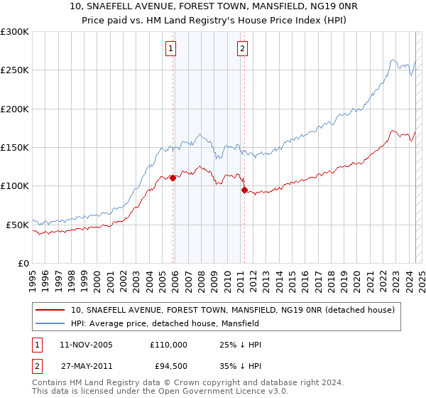 10, SNAEFELL AVENUE, FOREST TOWN, MANSFIELD, NG19 0NR: Price paid vs HM Land Registry's House Price Index