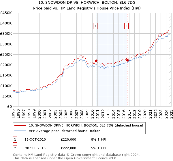 10, SNOWDON DRIVE, HORWICH, BOLTON, BL6 7DG: Price paid vs HM Land Registry's House Price Index