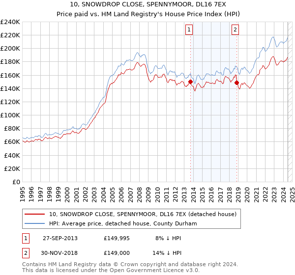 10, SNOWDROP CLOSE, SPENNYMOOR, DL16 7EX: Price paid vs HM Land Registry's House Price Index