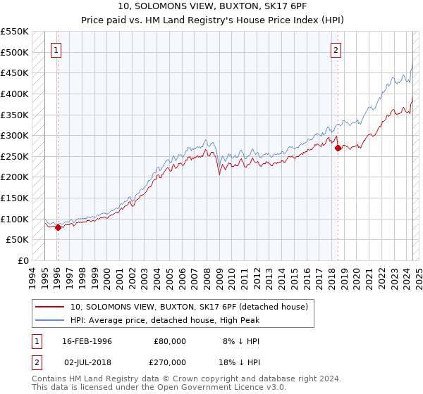 10, SOLOMONS VIEW, BUXTON, SK17 6PF: Price paid vs HM Land Registry's House Price Index