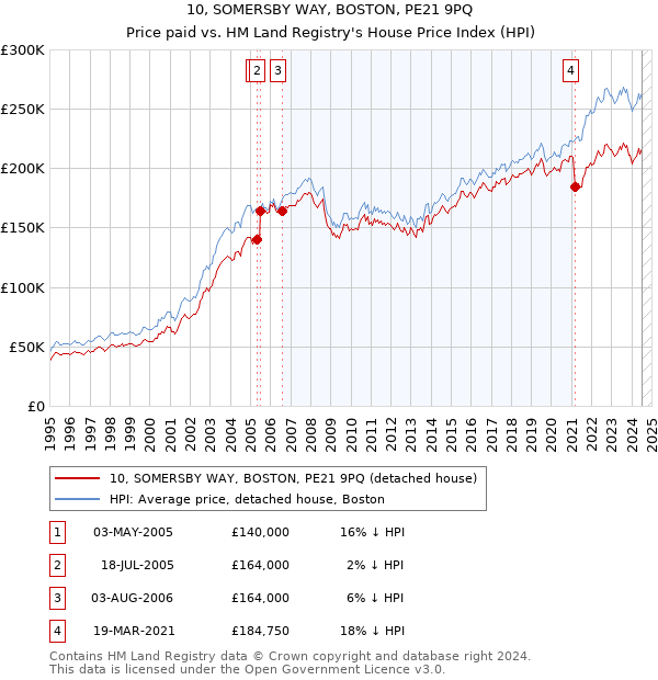 10, SOMERSBY WAY, BOSTON, PE21 9PQ: Price paid vs HM Land Registry's House Price Index