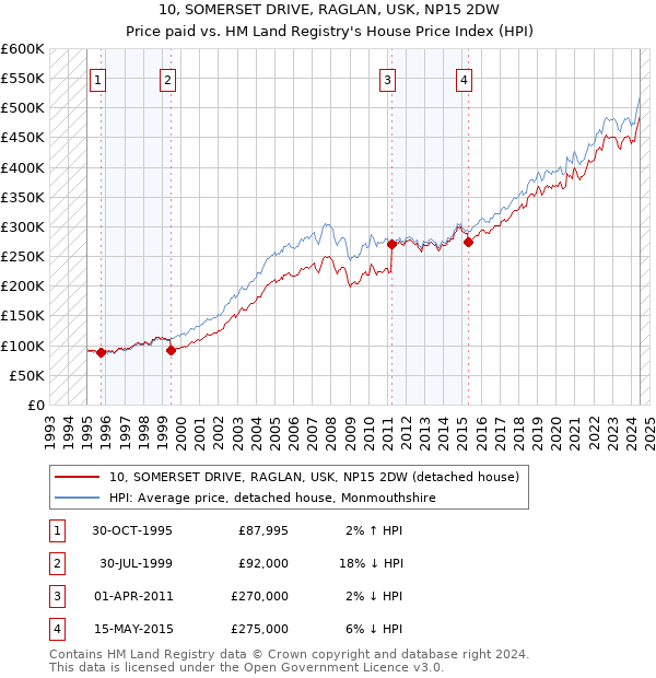 10, SOMERSET DRIVE, RAGLAN, USK, NP15 2DW: Price paid vs HM Land Registry's House Price Index