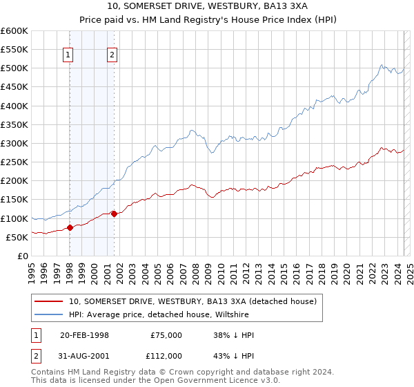 10, SOMERSET DRIVE, WESTBURY, BA13 3XA: Price paid vs HM Land Registry's House Price Index