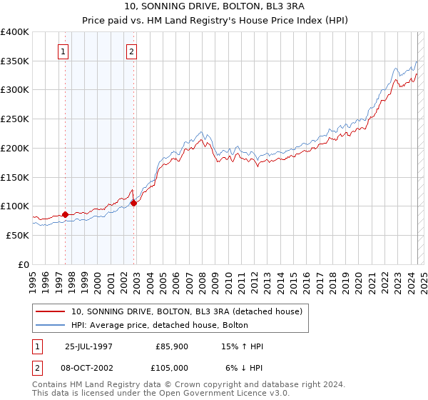 10, SONNING DRIVE, BOLTON, BL3 3RA: Price paid vs HM Land Registry's House Price Index