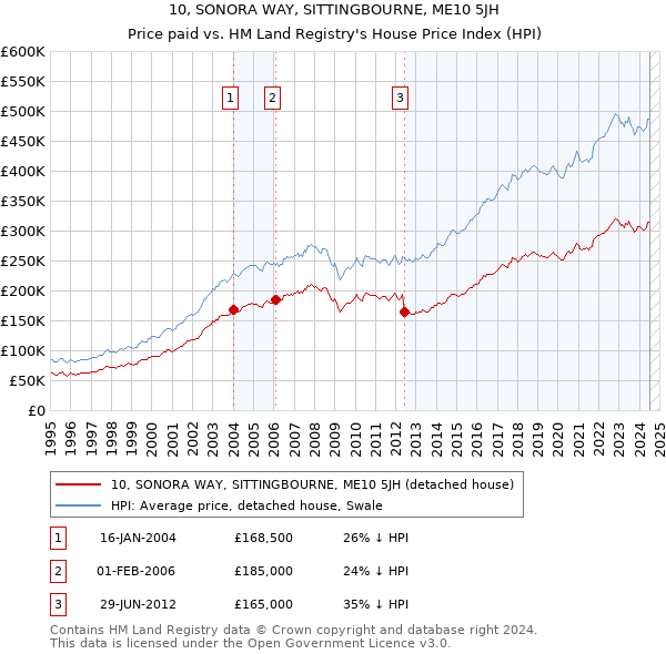 10, SONORA WAY, SITTINGBOURNE, ME10 5JH: Price paid vs HM Land Registry's House Price Index