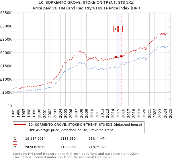 10, SORRENTO GROVE, STOKE-ON-TRENT, ST3 5XZ: Price paid vs HM Land Registry's House Price Index