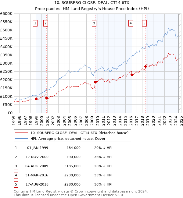 10, SOUBERG CLOSE, DEAL, CT14 6TX: Price paid vs HM Land Registry's House Price Index