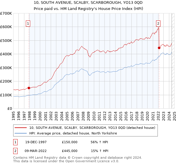 10, SOUTH AVENUE, SCALBY, SCARBOROUGH, YO13 0QD: Price paid vs HM Land Registry's House Price Index