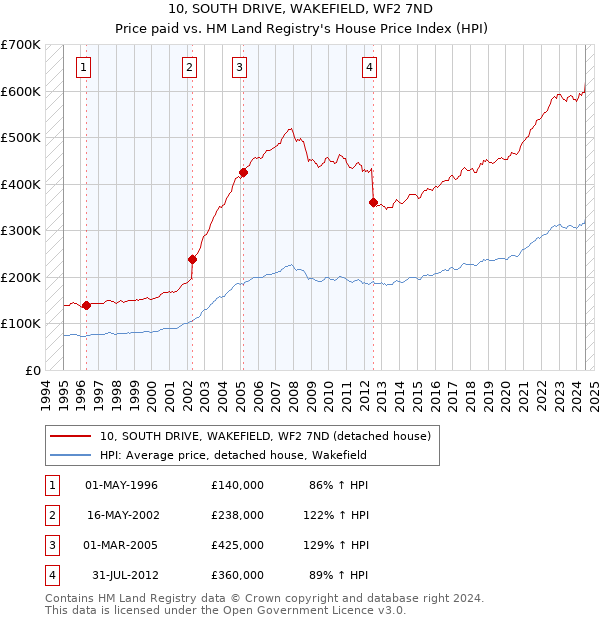 10, SOUTH DRIVE, WAKEFIELD, WF2 7ND: Price paid vs HM Land Registry's House Price Index