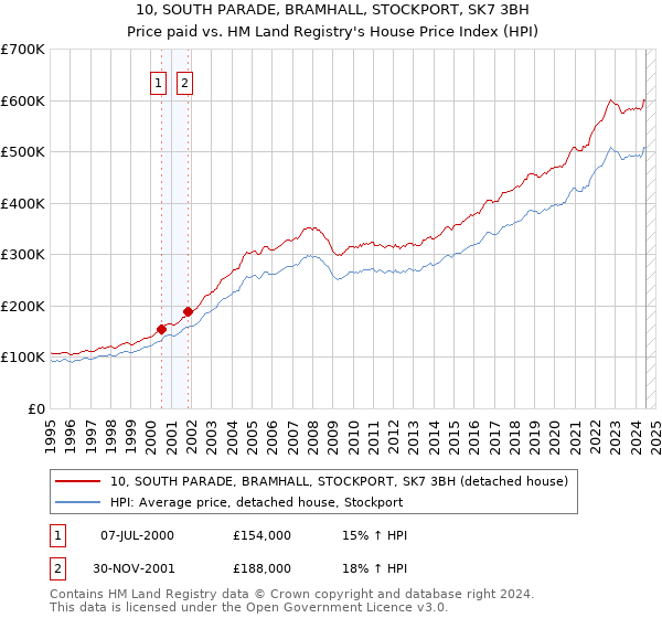 10, SOUTH PARADE, BRAMHALL, STOCKPORT, SK7 3BH: Price paid vs HM Land Registry's House Price Index