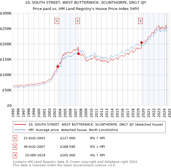 10, SOUTH STREET, WEST BUTTERWICK, SCUNTHORPE, DN17 3JY: Price paid vs HM Land Registry's House Price Index