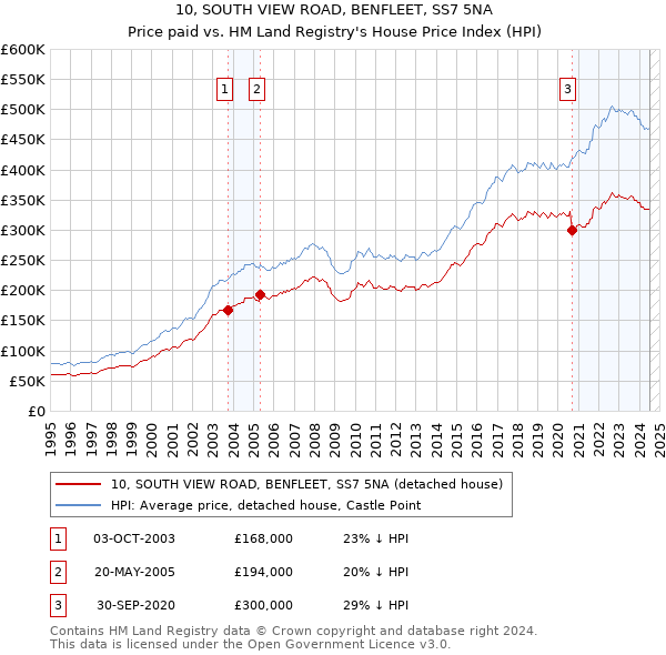 10, SOUTH VIEW ROAD, BENFLEET, SS7 5NA: Price paid vs HM Land Registry's House Price Index