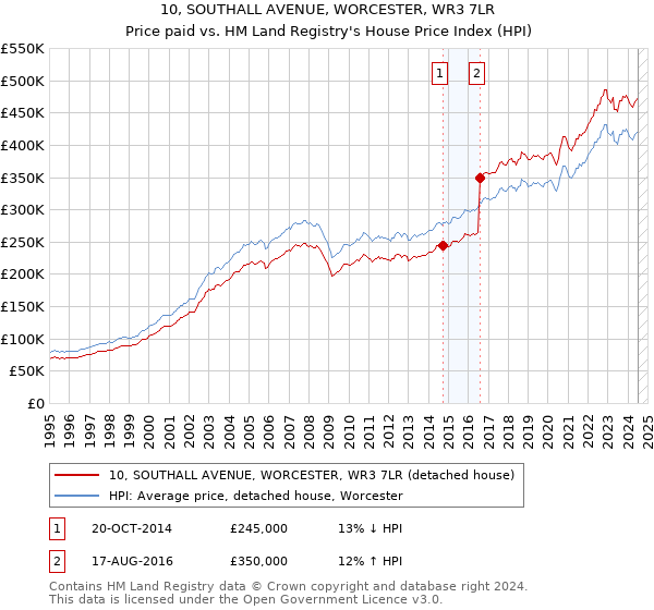 10, SOUTHALL AVENUE, WORCESTER, WR3 7LR: Price paid vs HM Land Registry's House Price Index