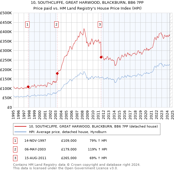 10, SOUTHCLIFFE, GREAT HARWOOD, BLACKBURN, BB6 7PP: Price paid vs HM Land Registry's House Price Index